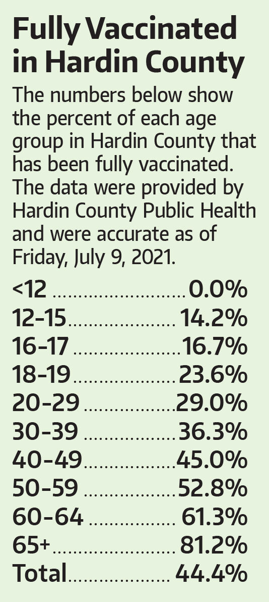 Hardin County Vaccinations by Age